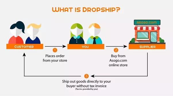 Dropshipping là gì? Hướng dẫn kiếm tiền với Dropshipping 13