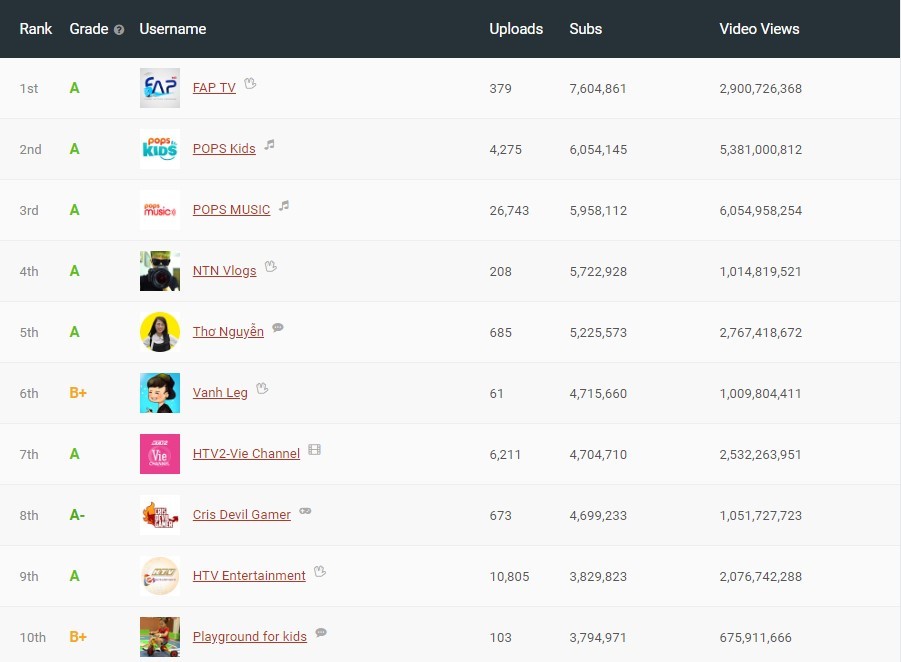 Top 10 kênh youtube có điểm cao nhất việt nam 5