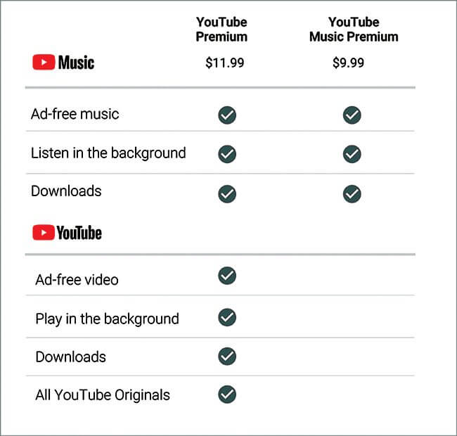 Youtube Premium bao nhiêu tiền 1 tháng năm 2021?